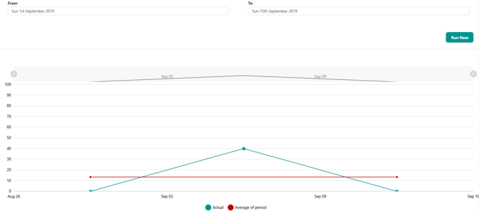 OR % Outcome report