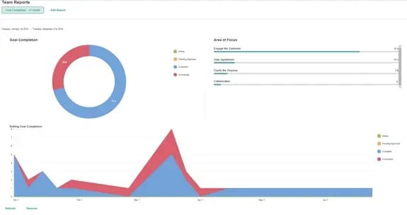 Team reports outcome