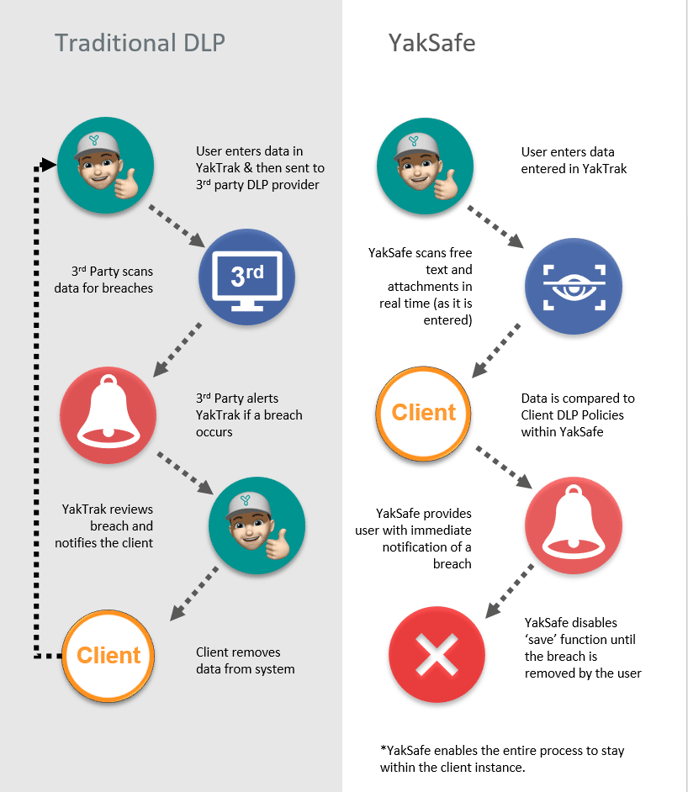 YakSafe overview